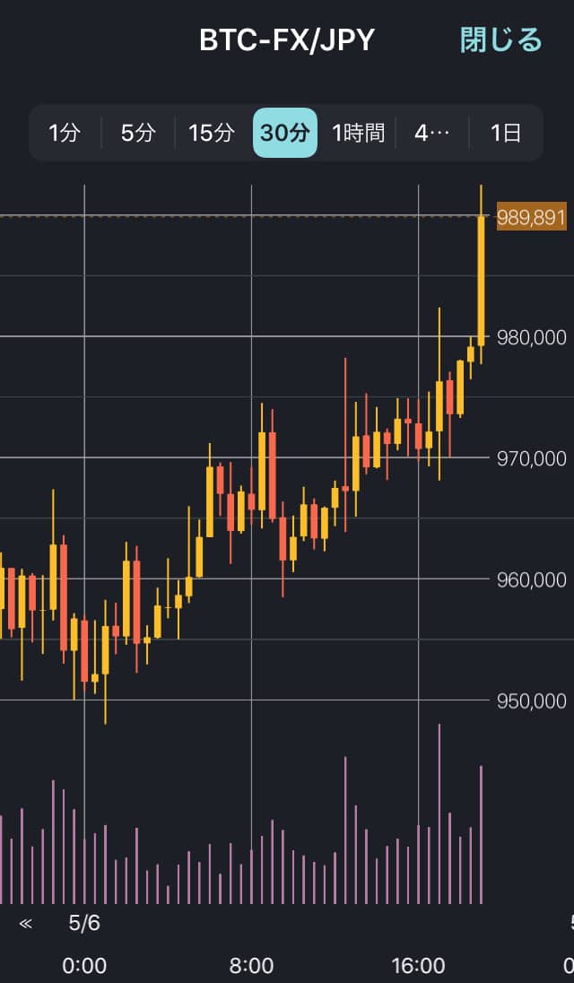 【緊急速報】ビットコイン、２度目の１００万円突破へ急騰