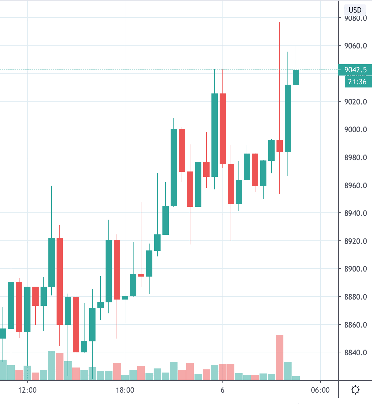 【速報】ビットコインさん、再び９０００ドルをブチ抜く