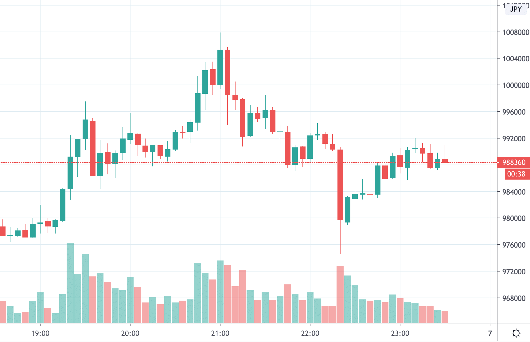 【祝】ビットコイン２度目の１００万円突破！！！【半減期】