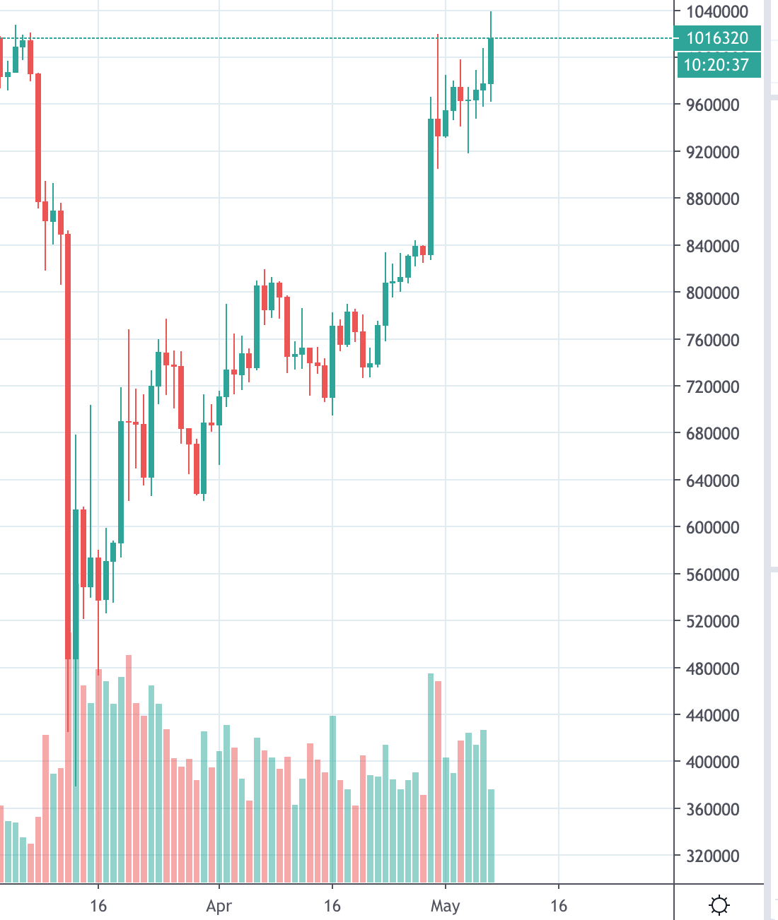 【緊急速報】ビットコインさん、悠々と１００万円を突破！！！【半減期】