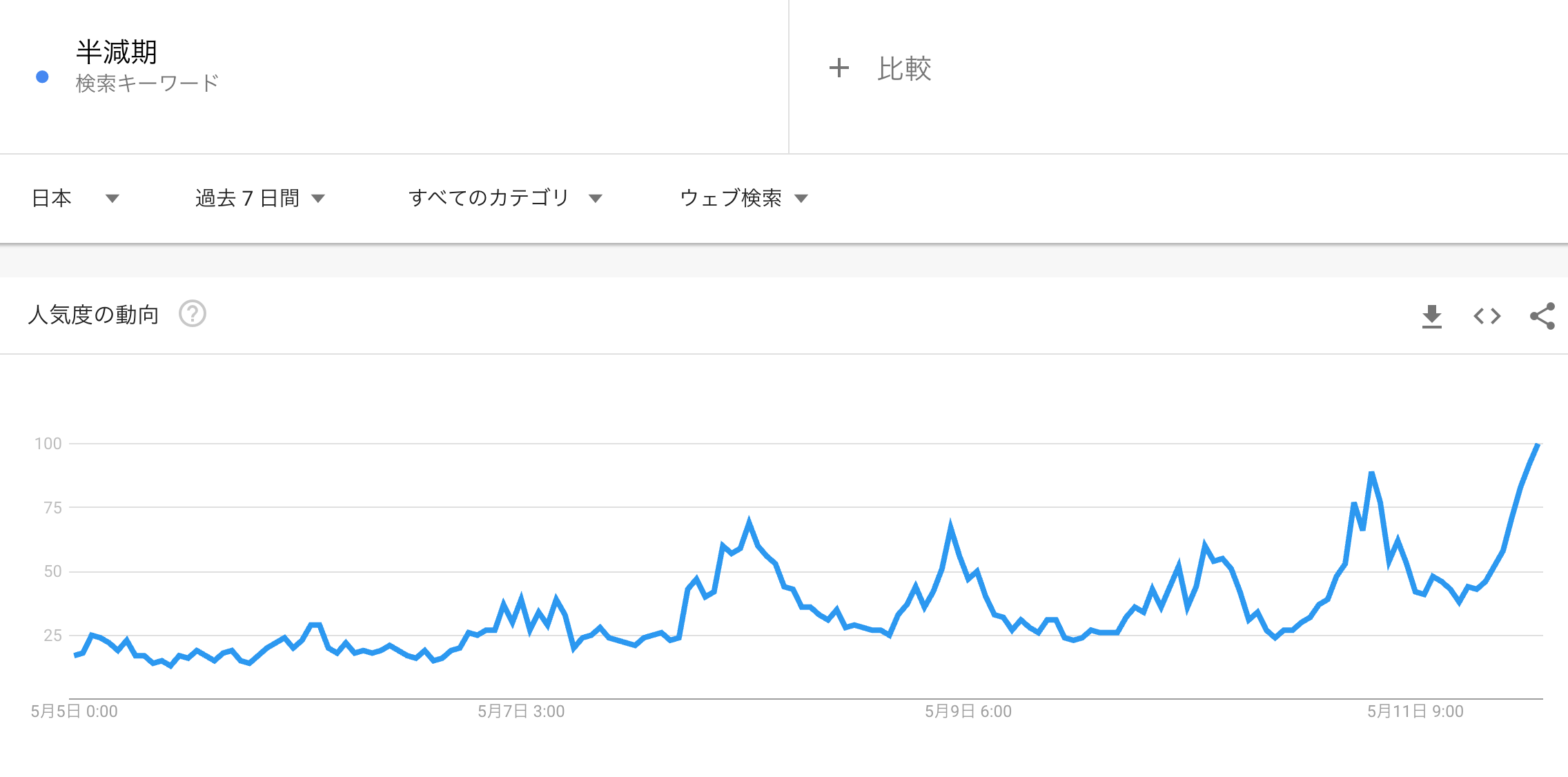 【速報】日本国内でも「半減期」が過去最大の検索数に【ビットコイン】