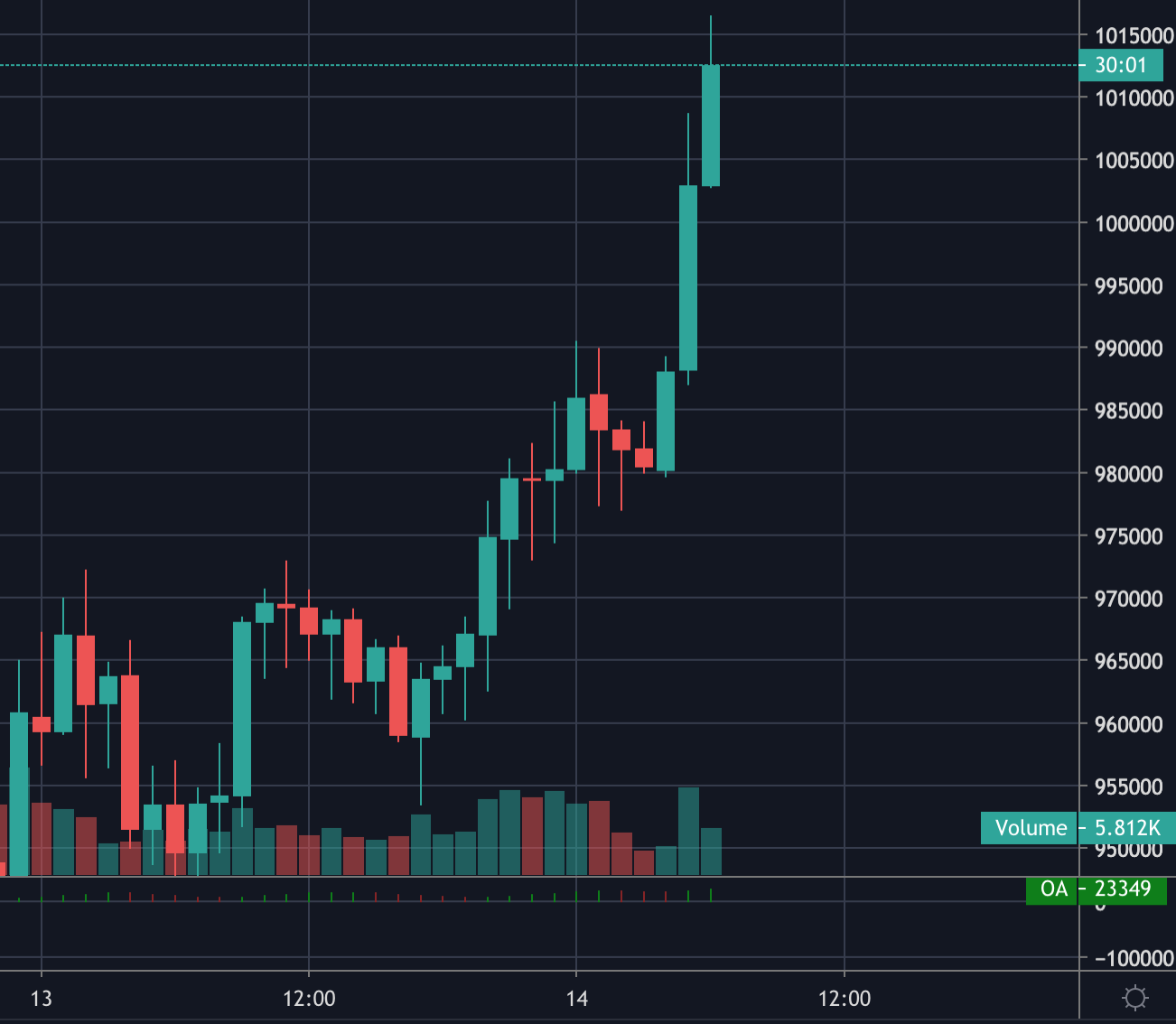 【超速報】ビットコインさん急騰、半減期後爆速で100万円突破