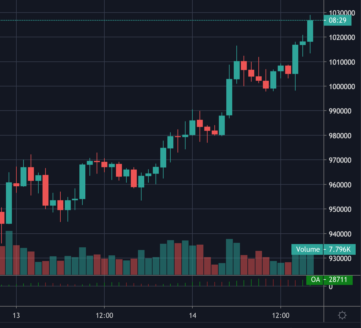 【速報】ビットコイン続伸、暴落後１０３万円まで戻す