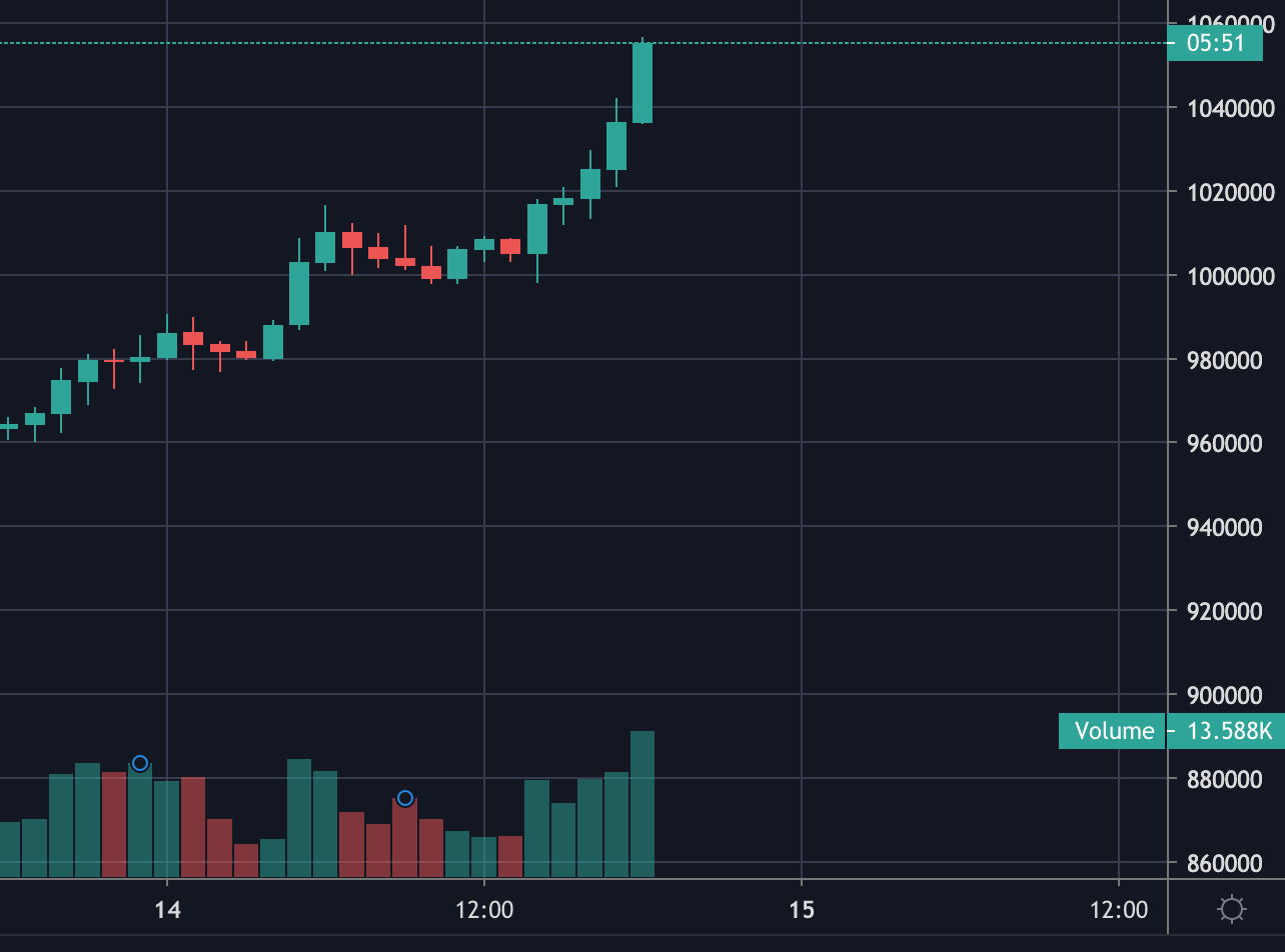 【爆上げ】ビットコイン怒涛の急騰、暴落前１０７万円まで戻すか？