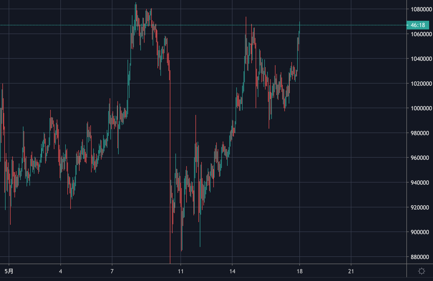 【速報】ビットコイン急騰、暴落前の水準に回復