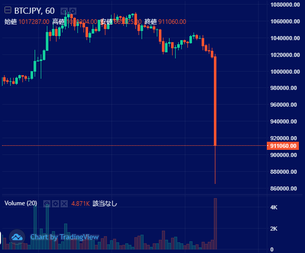 【緊急速報】ビットコインさん、大暴落